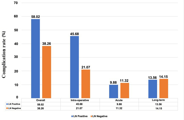 A Retrospective Study of Complications Following Pelvic and Para-Aortic Lymphadenectomy in Gynecologic Oncology.