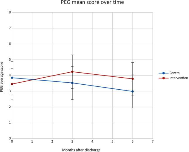 A randomized trial of collaborative support for opioid taper after trauma hospitalization.