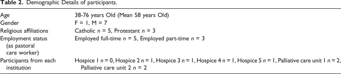 "Do you Really Believe that There is Something More?" - The Offer of Transcendental Communication by Pastoral Care Workers in German Hospices and Palliative Care Units: A Qualitative Study.
