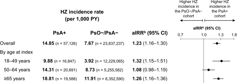 Burden of Herpes Zoster Among Patients with Psoriatic Arthritis in the United States.