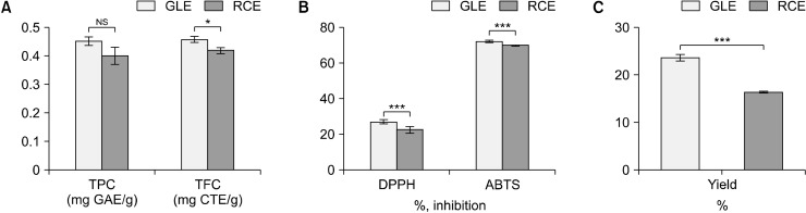 Optimization of Enzyme-Assisted Extraction from Ginger (<i>Zingiber officinale</i>) Leaf and Its Immune-Stimulating Effects on Macrophages.