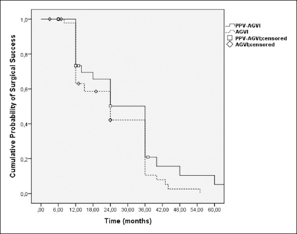 Factors Affecting the Results of Ahmed Glaucoma Valve Implantation in Diabetic Neovascular Glaucoma With or Without Previous Pars Plana Vitrectomy.
