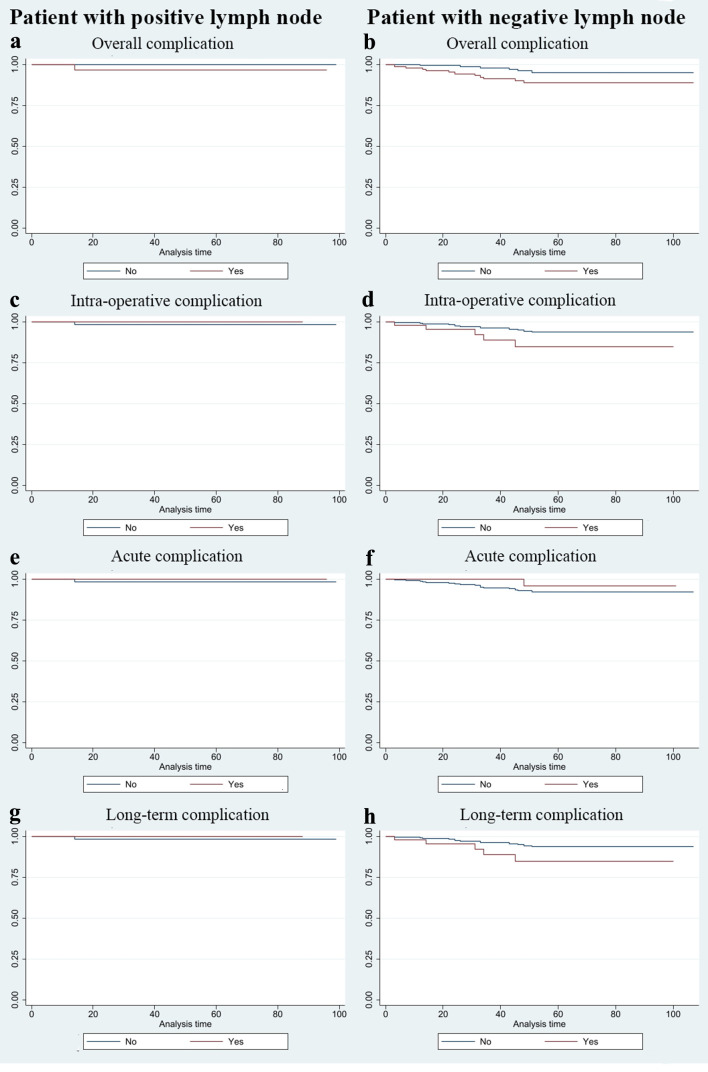 A Retrospective Study of Complications Following Pelvic and Para-Aortic Lymphadenectomy in Gynecologic Oncology.