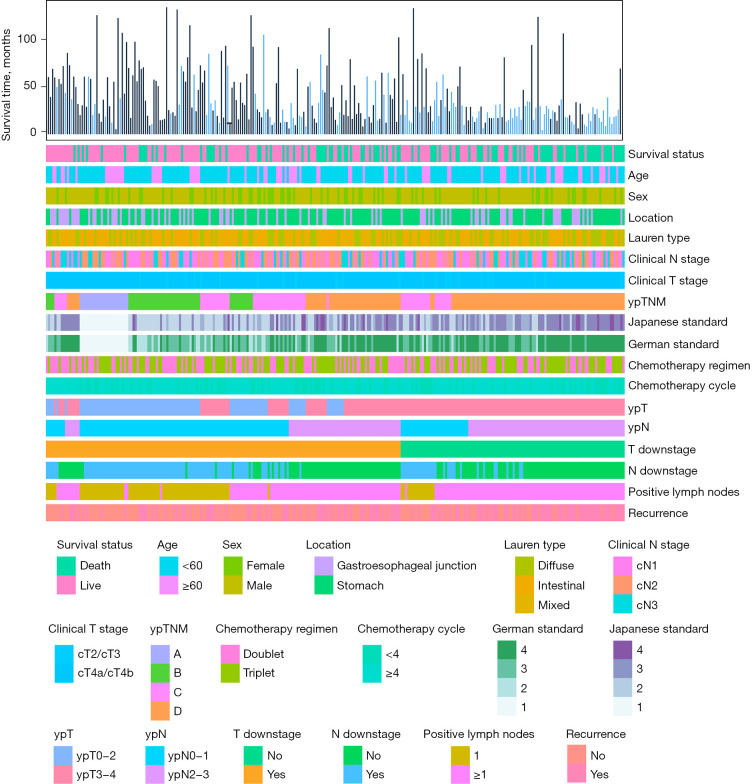 Development and validation of an individualized nomogram for gastric cancer patients treated with perioperative chemotherapy followed by radical surgery.