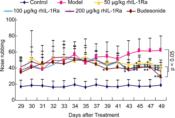 Therapeutic potential of the topical recombinant human interleukin-1 receptor antagonist in guinea pigs with allergic rhinitis.