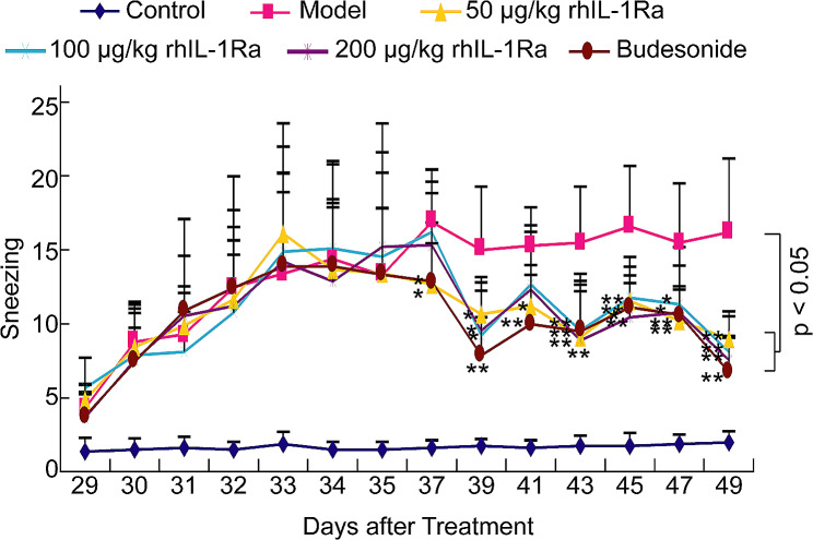 Therapeutic potential of the topical recombinant human interleukin-1 receptor antagonist in guinea pigs with allergic rhinitis.