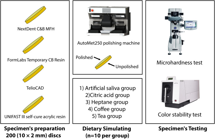 Effect of Dietary Simulating Solvents on the CAD-CAM Provisional Restorative Materials' Microhardness and Color Stability Properties: An in vitro Study.