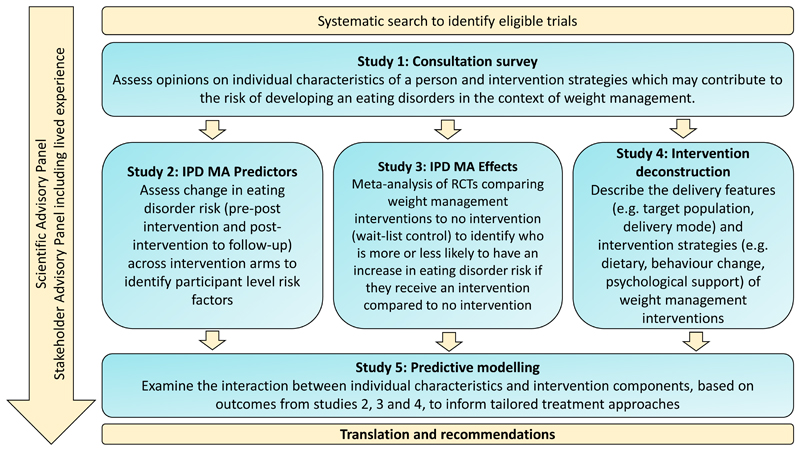 Eating Disorders In weight-related Therapy (EDIT) Collaboration: rationale and study design.