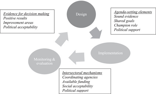 Enablers and obstacles for designing and implementing intersectoral health policies: Lessons from Mexico.