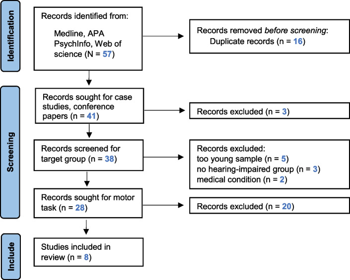 The impact of cognitive-motor interference on balance and gait in hearing-impaired older adults: a systematic review.