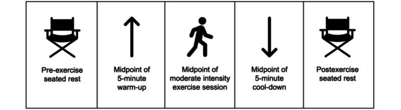 Heart Rate Monitoring Among Breast Cancer Survivors: Quantitative Study of Device Agreement in a Community-Based Exercise Program.