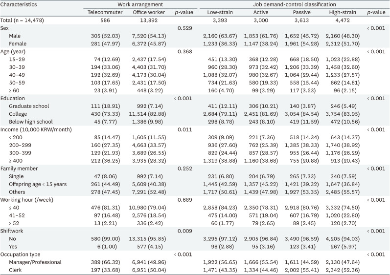 Telecommuting during the COVID-19: the role of job demand and control on health outcomes.