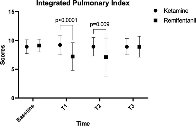 The Effects of Ketamine-Propofol and Remifentanil-Propofol Combinations on Integrated Pulmonary Index During Sedation in Gastrointestinal System Endoscopy.