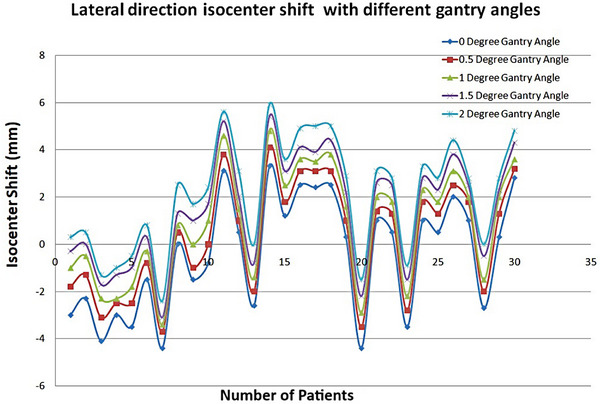 Analyzing the patient isocenter positional accuracy with portal imaging acquired at different gantry angles and its dosimetrical impact on the dose delivery for head and neck cancers.
