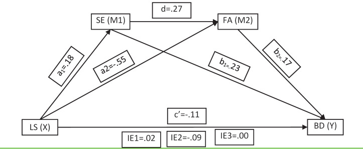 A Serial Mediation Model of the Brain Drain Perceptions Among Health and Tourism Students.
