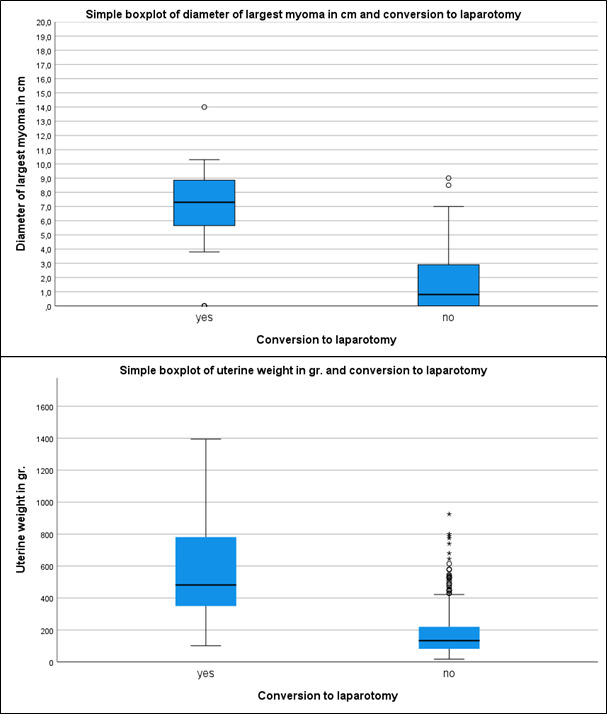 Predictive factors for conversion to laparotomy in women undergoing laparoscopic hysterectomy. A re-evaluation of clinicopathological factors in the era of minimally invasive gynaecology.