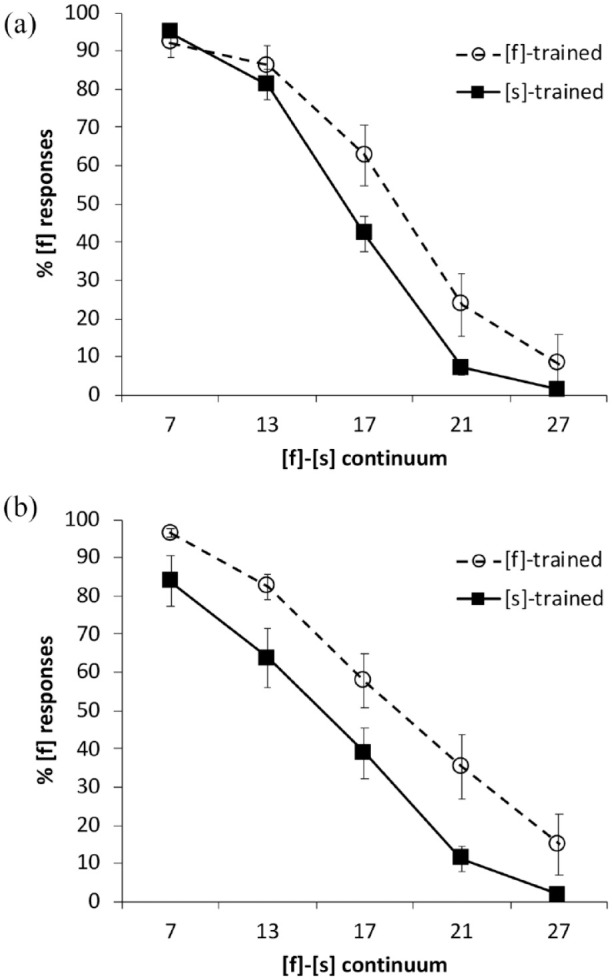 The Language-Specificity of Phonetic Adaptation to Talkers.