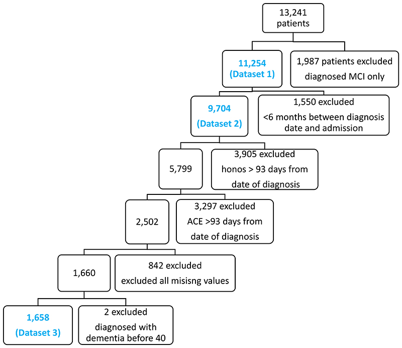 Predicting patients with dementia most at risk of needing psychiatric in-patient or enhanced community care using routinely collected clinical data: retrospective multi-site cohort study.