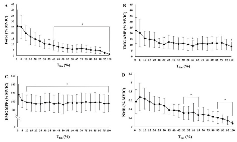 Force and Neuromuscular Responses During a Handgrip Hold to Failure Anchored to a Moderate Perceptual Intensity in Males.