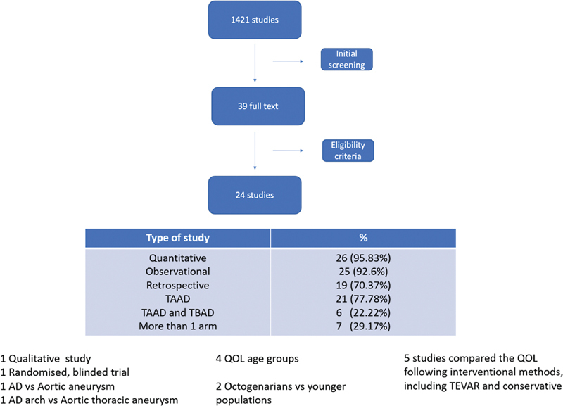 Quality of Life after Type A Aortic Dissection Surgery in the United Kingdom: The QUADS Study.