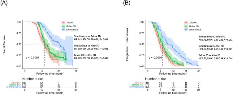 Survival Benefit of Synchronous Lenvatinib Combined PD-1 Inhibitors for Advanced Hepatocellular Carcinoma Beyond Oligometastasis.