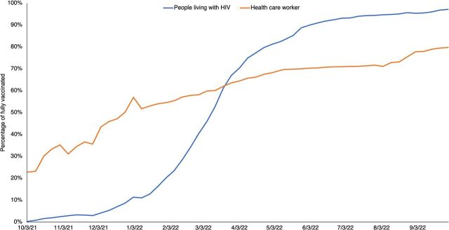Accelerating COVID-19 Vaccination Among People Living With HIV and Health Care Workers in Tanzania: A Case Study.