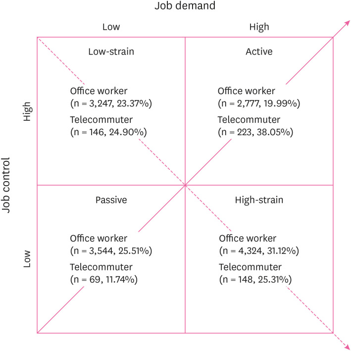 Telecommuting during the COVID-19: the role of job demand and control on health outcomes.