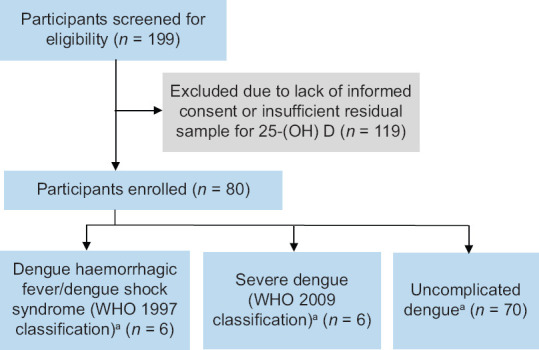 Association of systemic vitamin D on the course of dengue virus infection in adults: a single-centre dengue cohort study at a large institution in Singapore.
