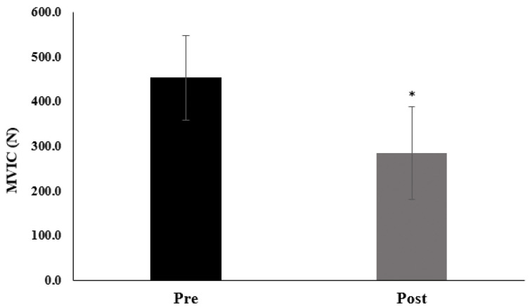 Force and Neuromuscular Responses During a Handgrip Hold to Failure Anchored to a Moderate Perceptual Intensity in Males.