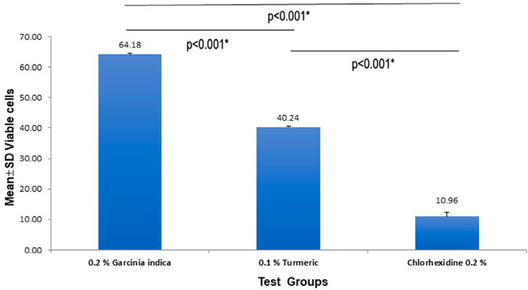Formulation and assessment of biological properties of garcinia indica fruit extract mouthrinse as an adjunct to oral hygiene regimen: an in vitro analysis.