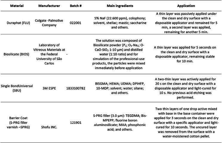 Efficacy of different in-office treatments for dentin hypersensitivity: randomized and parallel clinical trial.
