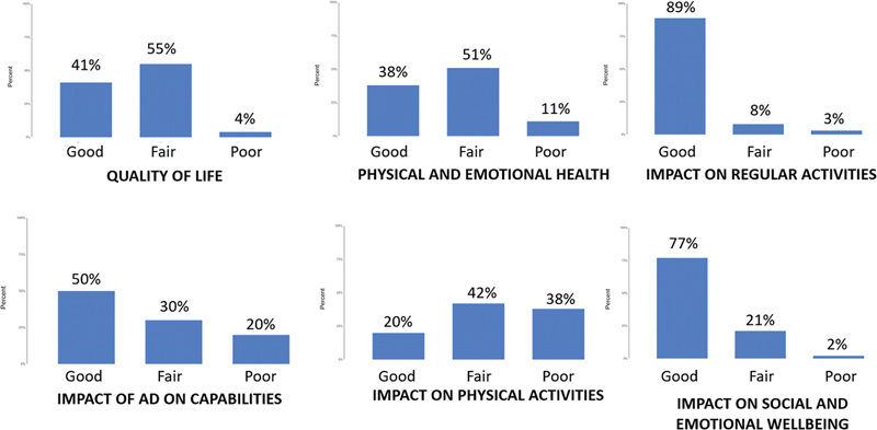 Quality of Life after Type A Aortic Dissection Surgery in the United Kingdom: The QUADS Study.