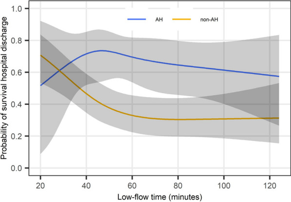 Low-flow time and outcomes in hypothermic cardiac arrest patients treated with extracorporeal cardiopulmonary resuscitation: a secondary analysis of a multi-center retrospective cohort study.