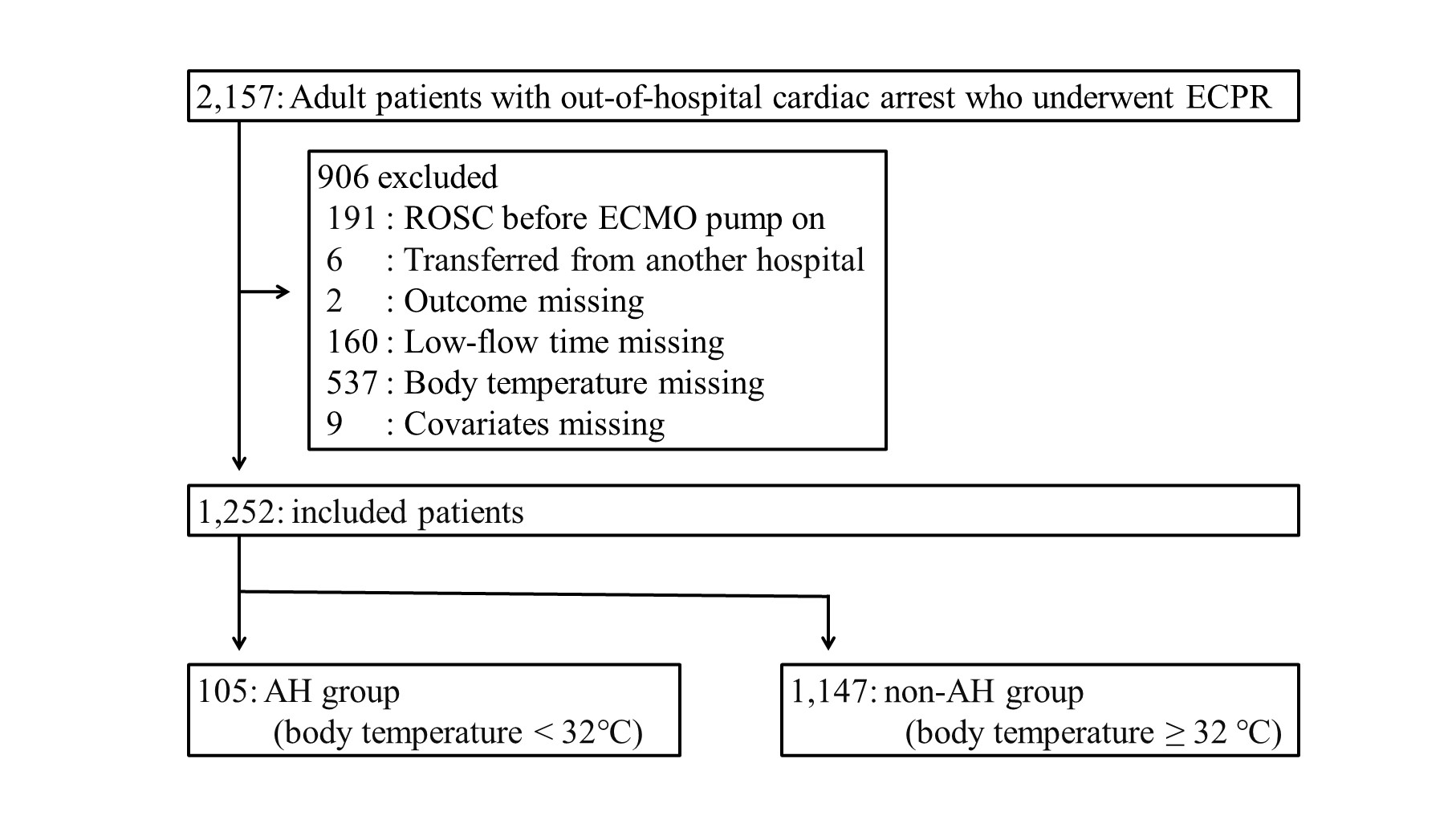 Low-flow time and outcomes in hypothermic cardiac arrest patients treated with extracorporeal cardiopulmonary resuscitation: a secondary analysis of a multi-center retrospective cohort study.