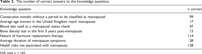 Menopause and the role of physical activity - The views and knowledge of women aged 40-65.