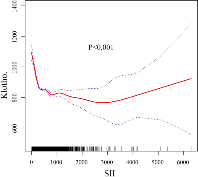 L-shaped association of systemic immune-inflammation index (SII) with serum soluble α-Klotho in the prospective cohort study from the NHANES database.