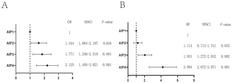 Atherogenic Index of Plasma as an Early Marker of Chronic Kidney Disease and Liver Injury in Type 2 Diabetes.