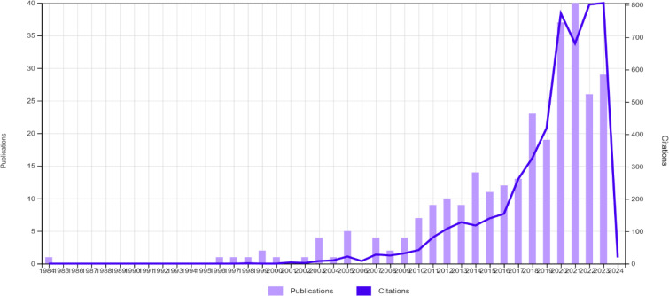 Global Trends in Studies on the Presence of <i>Demodex</i> spp. in Patients Diagnosed with Blepharitis.