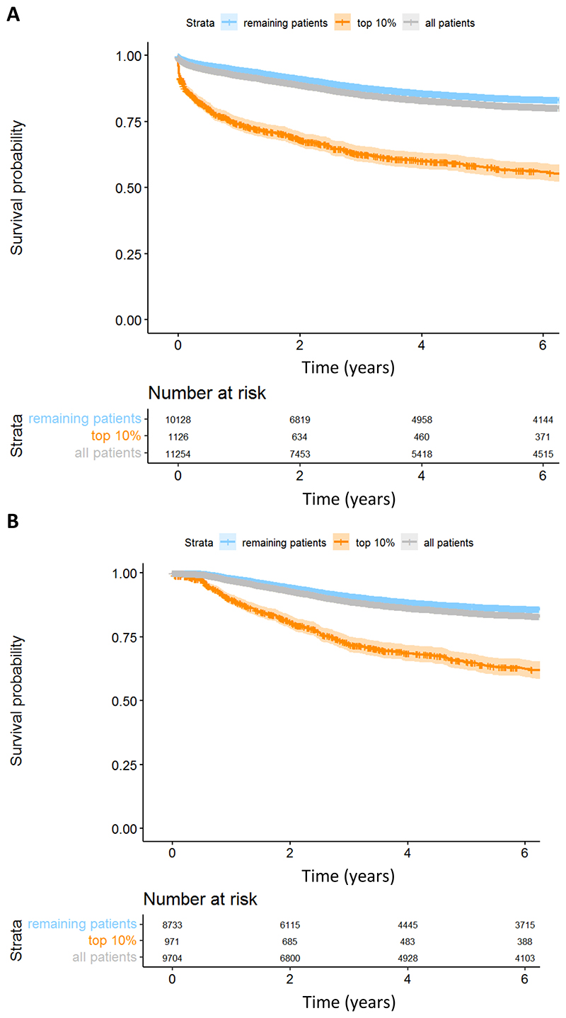Predicting patients with dementia most at risk of needing psychiatric in-patient or enhanced community care using routinely collected clinical data: retrospective multi-site cohort study.