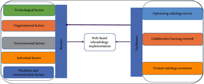 Barriers and Facilitators Experienced During the Implementation of Web-Based Teleradiology System in Public Hospitals of the Northwest Ethiopia: An Interpretive Description Study.
