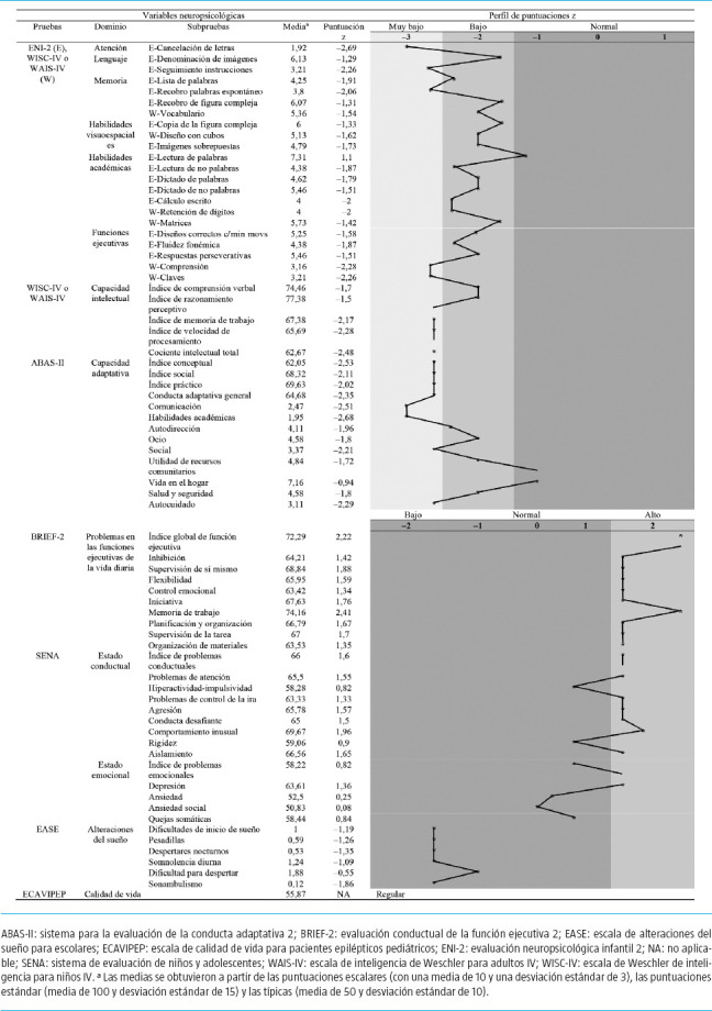 [Neuropsychological profile of Mexican paediatric patients with pharmacoresistant focal epilepsy].