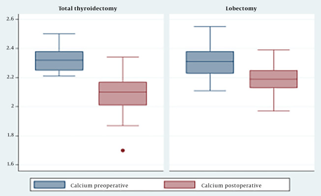 Predictors of Postoperative Hypocalcemia and Hypoparathyroidism Following Thyroidectomy in Hanoi, Vietnam.