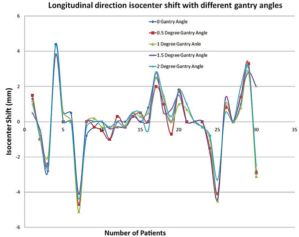 Analyzing the patient isocenter positional accuracy with portal imaging acquired at different gantry angles and its dosimetrical impact on the dose delivery for head and neck cancers.