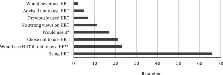 Menopause and the role of physical activity - The views and knowledge of women aged 40-65.
