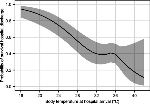 Low-flow time and outcomes in hypothermic cardiac arrest patients treated with extracorporeal cardiopulmonary resuscitation: a secondary analysis of a multi-center retrospective cohort study.
