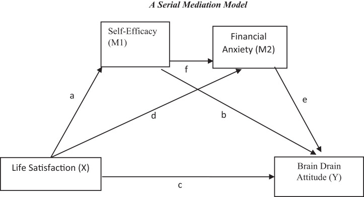 A Serial Mediation Model of the Brain Drain Perceptions Among Health and Tourism Students.