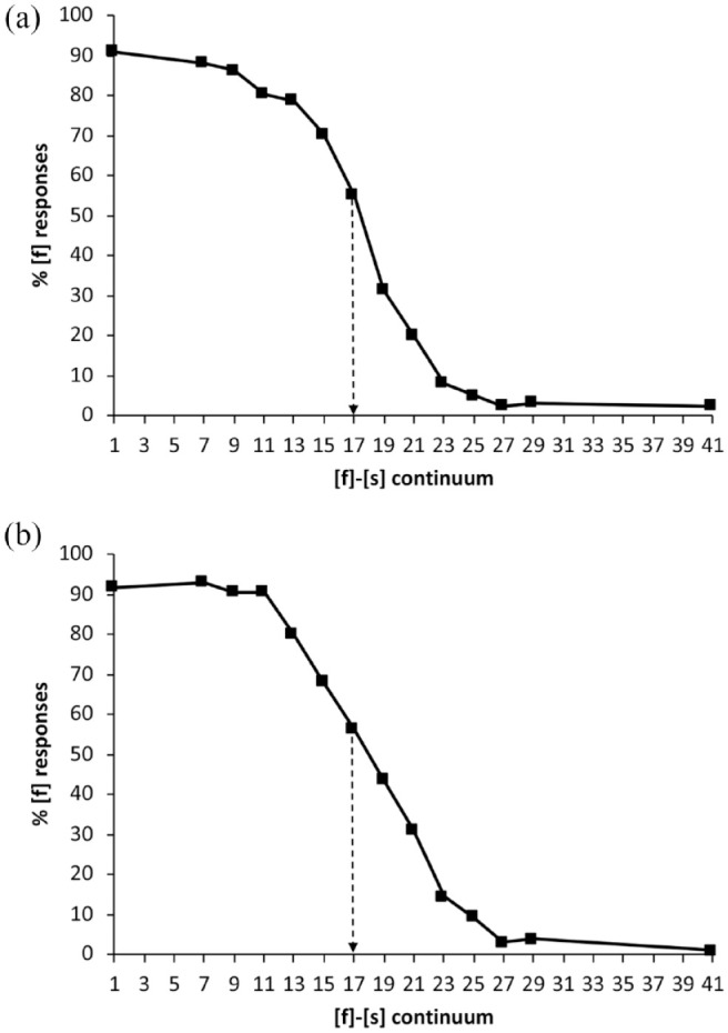 The Language-Specificity of Phonetic Adaptation to Talkers.