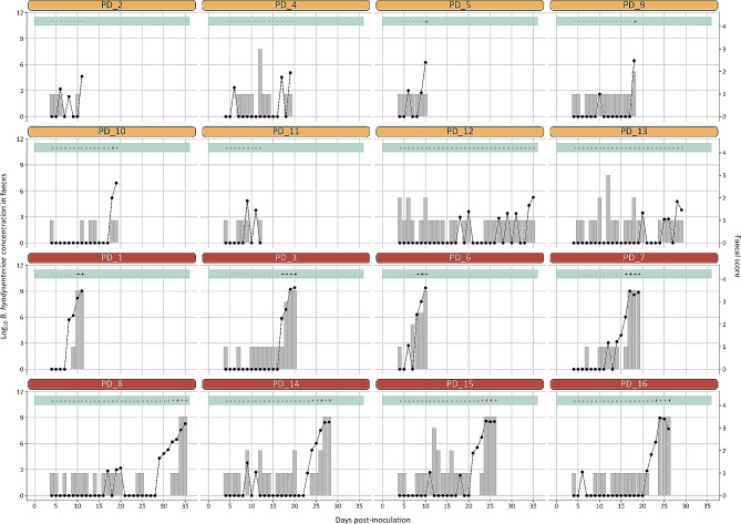New insights into swine dysentery: faecal shedding, macro and microscopic lesions and biomarkers in early and acute stages of Brachyspira hyodysenteriae infection.