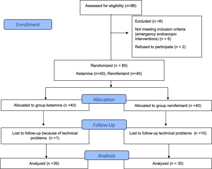 The Effects of Ketamine-Propofol and Remifentanil-Propofol Combinations on Integrated Pulmonary Index During Sedation in Gastrointestinal System Endoscopy.