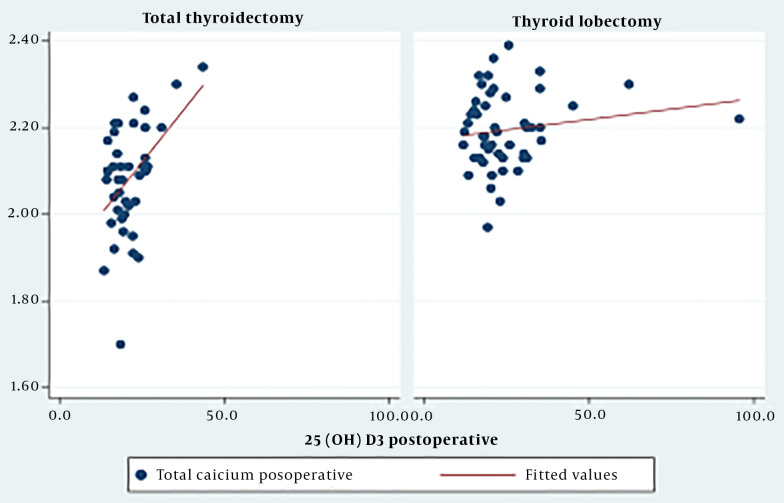 Predictors of Postoperative Hypocalcemia and Hypoparathyroidism Following Thyroidectomy in Hanoi, Vietnam.